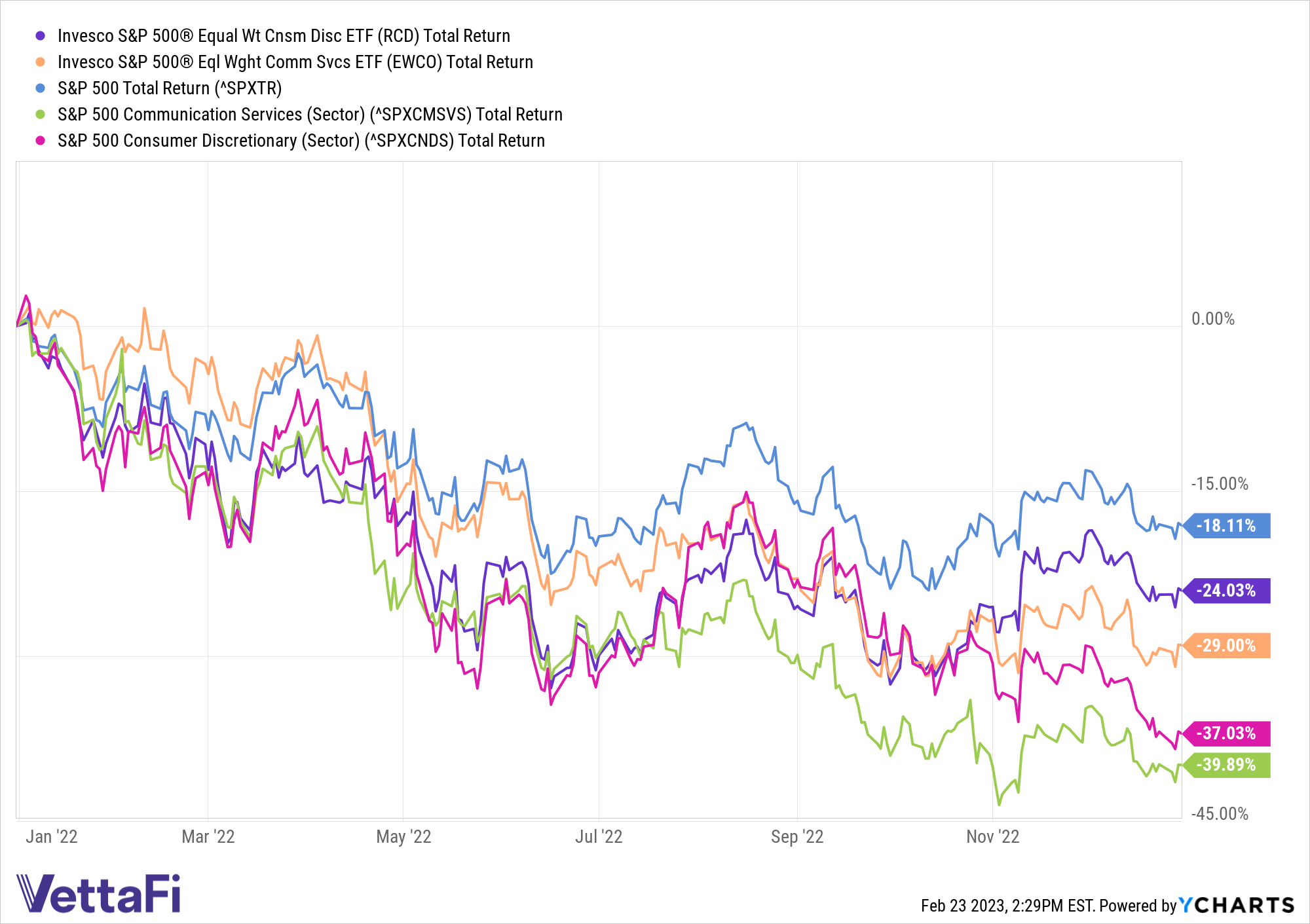 Equal weight sector ETFs performance vs cap weight sectors